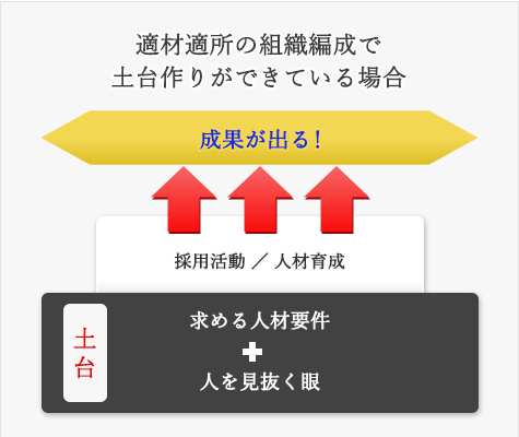 適材適所の組織編成で土台作りができている場合：成果が出る！