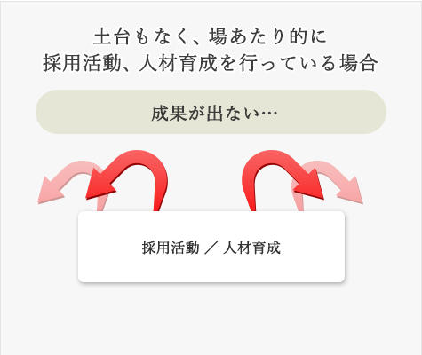 土台もなく、場あたり的に採用活動、人材育成を行っている場合：成果が出ない…